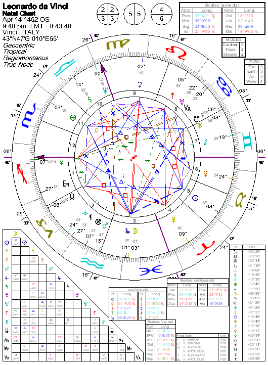 32 Leonardo Da Vinci Astrology Astrology For You 7773